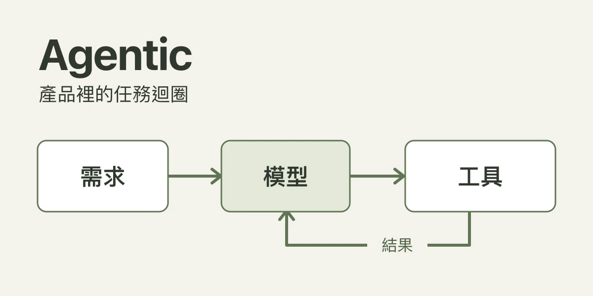 需求進入模型，模型呼叫工具，工具結果回到模型的 Agentic 任務迴圈