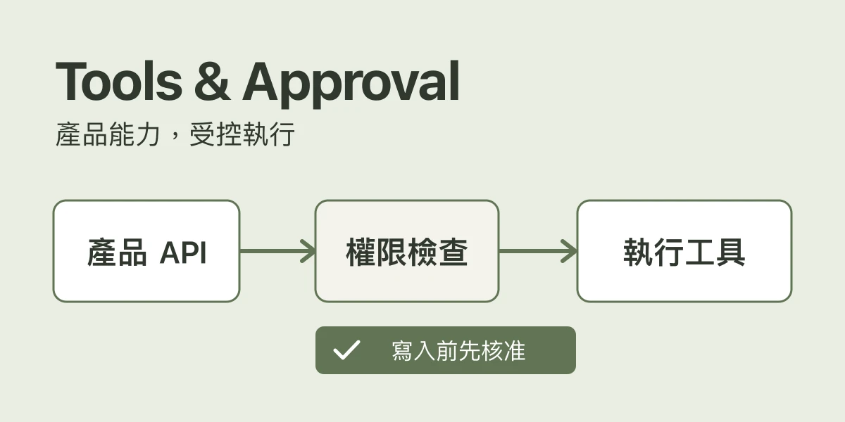 產品 API 經權限檢查交給 Agent 工具，寫入前須先核准
